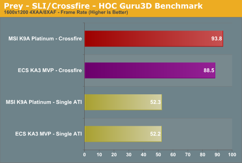 Prey - SLI/Crossfire - HOC Guru3D Benchmark 